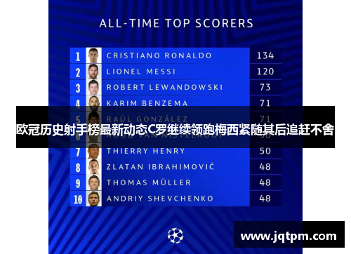 欧冠历史射手榜最新动态C罗继续领跑梅西紧随其后追赶不舍